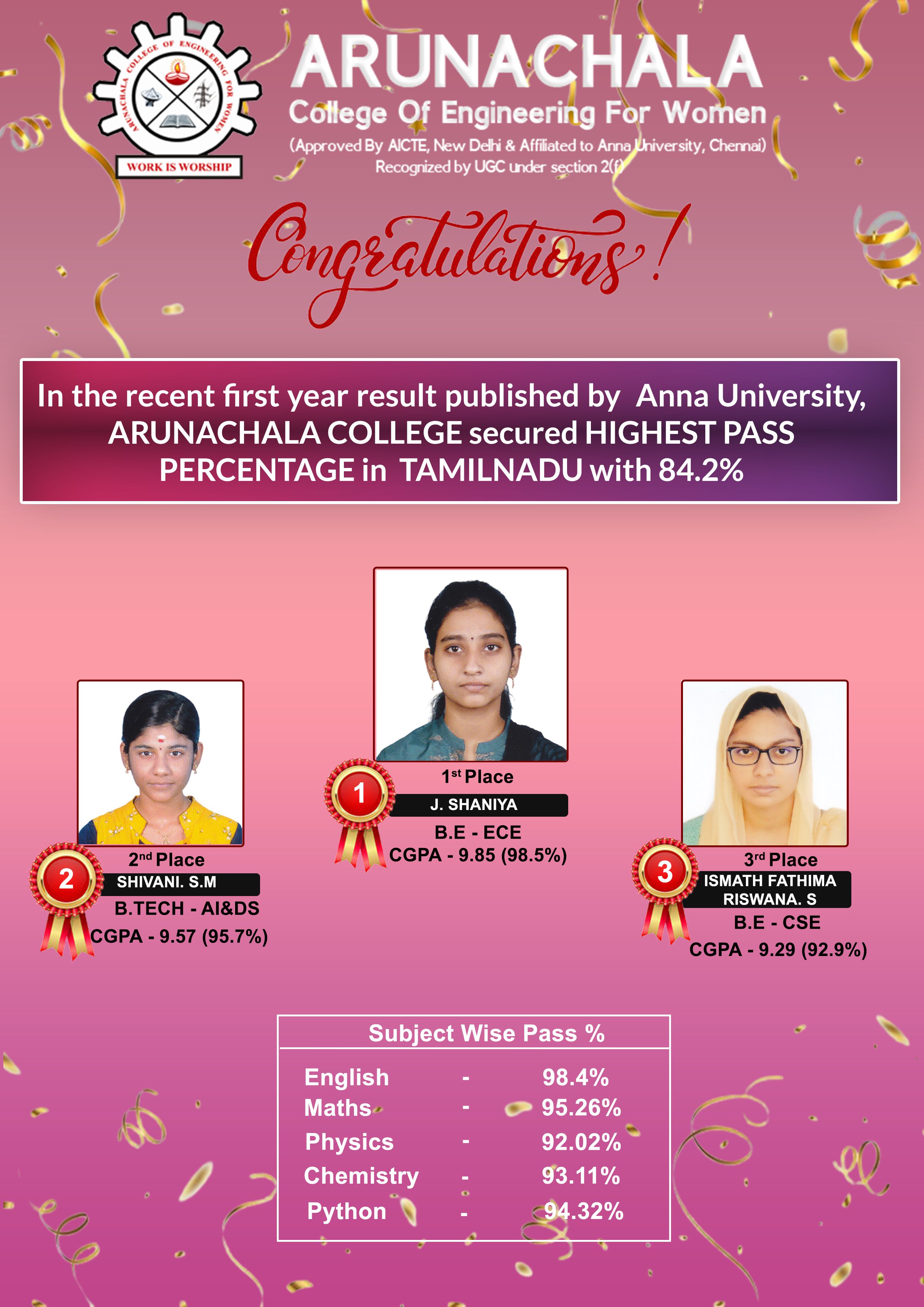 In the recent first year result published by Anna University, Arunachala College secured highest pass percentage in Tamilnadu with 84.2%.